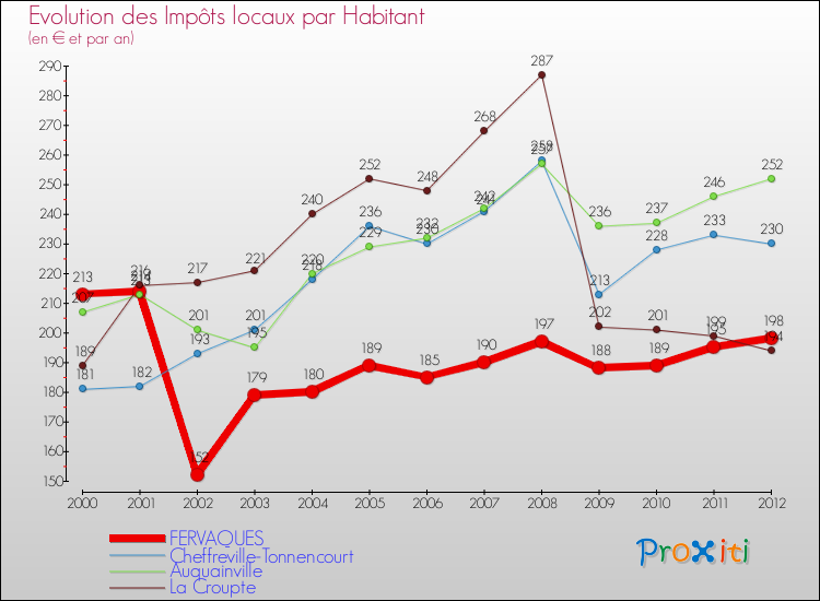 Evolution et montant des impôts locaux par Habitant pour FERVAQUES et les communes proches Comparaison des impôts locaux par habitant pour FERVAQUES et les communes voisines