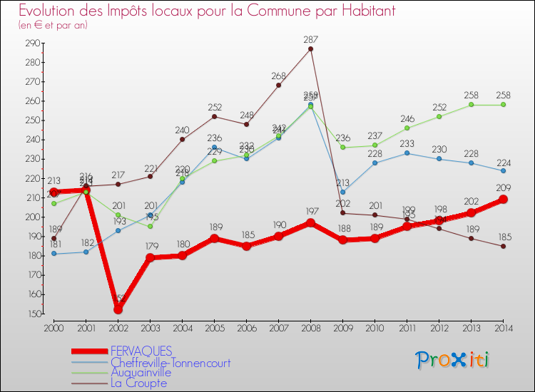Evolution et montant des impôts locaux par Habitant pour FERVAQUES et les communes proches de 2000 à 2014 Comparaison des impôts locaux par habitant pour FERVAQUES et les communes voisines de 2000 à 2014