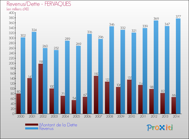 Evolution comparée de la dette et des revenus pour la commune de FERVAQUES de 2000 à 2014 Comparaison de la dette et des revenus pour FERVAQUES de 2000 à 2014