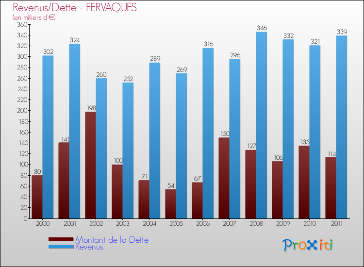 Evolution comparée de la dette et des revenus pour la commune de FERVAQUES de 2000 à 2011 Comparaison de la dette et des revenus pour FERVAQUES de 2000 à 2011
