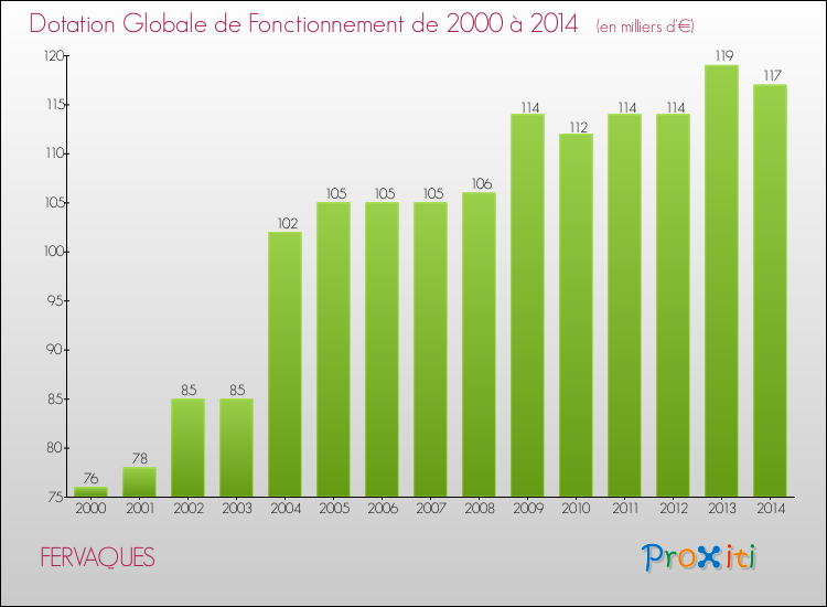 Evolution du montant de la Dotation Globale de Fonctionnement pour la commune de FERVAQUES de 2000 à 2014 Evolution du montant de la Dotation Globale de Fonctionnement pour FERVAQUES de 2000 à 2014
