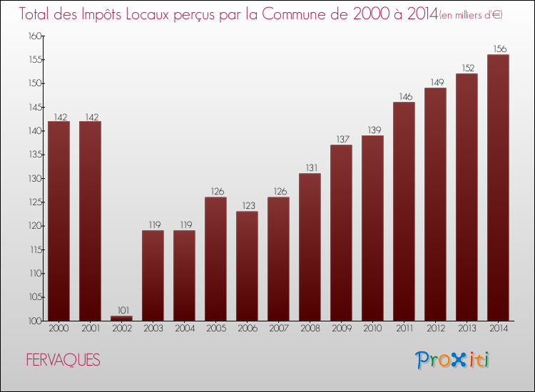 Evolution des Impôts Locaux pour la commune de FERVAQUES de 2000 à 2014 Evolution des Impôts Locaux pour FERVAQUES de 2000 à 2014