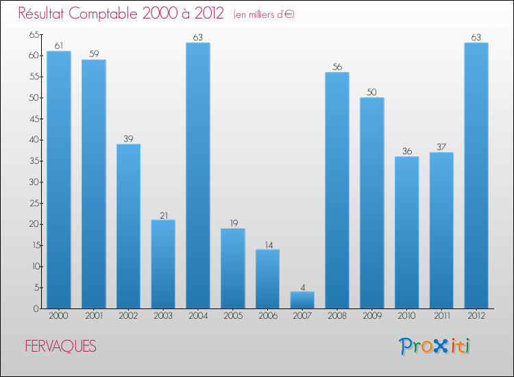 Evolution du résultat comptable pour la commune de FERVAQUES de 2000 à 2012 Evolution du résultat comptable pour FERVAQUES de 2000 à 2012