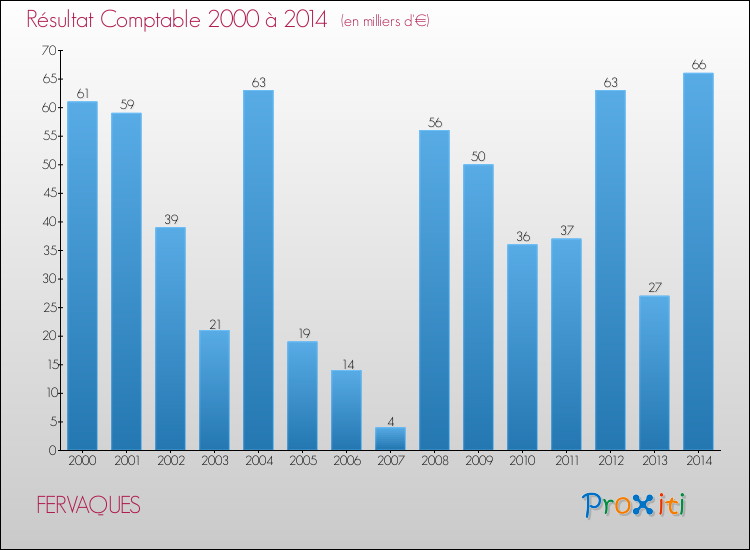 Evolution du résultat comptable pour la commune de FERVAQUES de 2000 à 2014 Evolution du résultat comptable pour FERVAQUES de 2000 à 2014