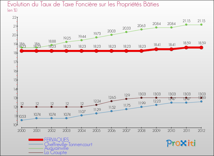 Evolution du taux de la taxe foncière sur le bati pour FERVAQUES et les communes proches de 2000 à 2012 Comparaison des taux de taxe foncière sur le bati pour FERVAQUES et les communes voisines de 2000 à 2012