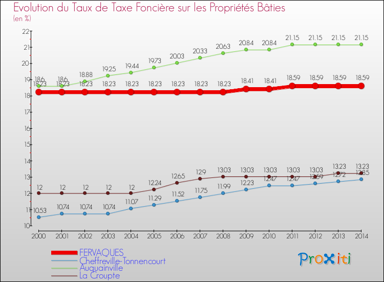 Evolution du taux de la taxe foncière sur le bati pour FERVAQUES et les communes proches de 2000 à 2014 Comparaison des taux de taxe foncière sur le bati pour FERVAQUES et les communes voisines de 2000 à 2014