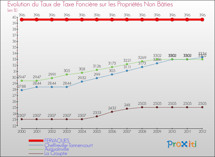 Evolution du taux de la taxe foncière sur les immeubles et terrains non batis pour FERVAQUES et les communes proches de 2000 à 2012 Comparaison des taux de la taxe foncière sur les immeubles et terrains non batis pour FERVAQUES et les communes voisines de 2000 à 2012