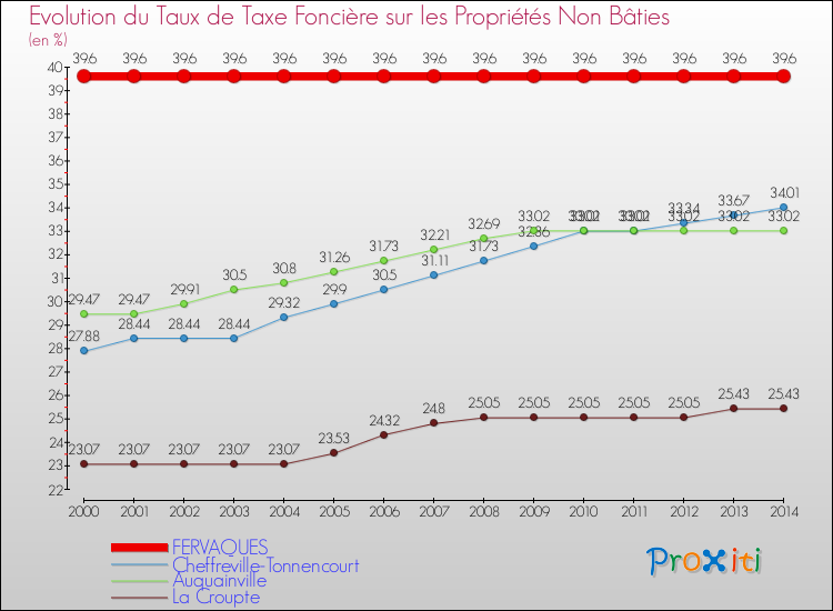 Evolution du taux de la taxe foncière sur les immeubles et terrains non batis pour FERVAQUES et les communes proches de 2000 à 2014 Comparaison des taux de la taxe foncière sur les immeubles et terrains non batis pour FERVAQUES et les communes voisines de 2000 à 2014