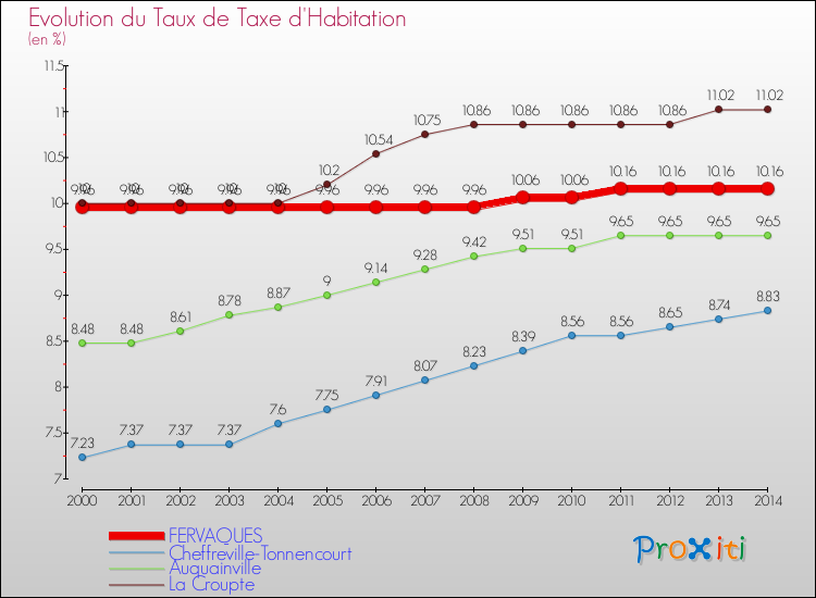 Evolution du taux de la taxe d'habitation pour FERVAQUES et les communes proches de 2000 à 2014 Comparaison des taux de la taxe d'habitation pour FERVAQUES et les communes voisines de 2000 à 2014