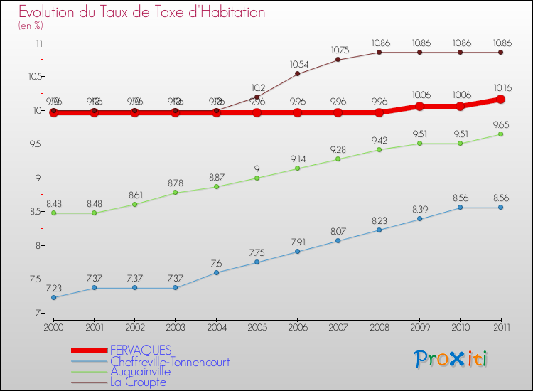 Evolution du taux de la taxe d'habitation pour FERVAQUES et les communes proches Comparaison des taux de la taxe d'habitation pour FERVAQUES et les communes voisines