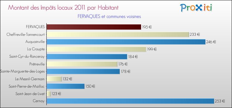 Montant des impôts locaux par Habitant pour FERVAQUES et les communes proches Comparaison des impôts locaux par habitant pour FERVAQUES et les communes voisines