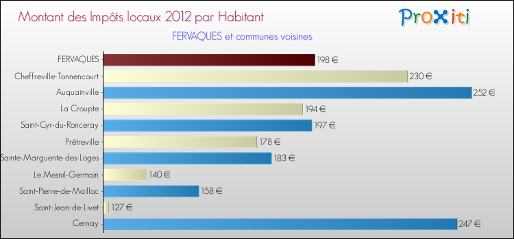 Montant des impôts locaux par Habitant pour FERVAQUES et les communes proches Comparaison des impôts locaux par habitant pour FERVAQUES et les communes voisines