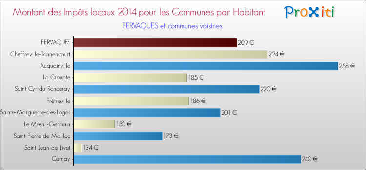 Montant des impôts locaux par Habitant pour FERVAQUES et les communes proches en 2014 Comparaison des impôts locaux par habitant pour FERVAQUES et les communes voisines en 2014