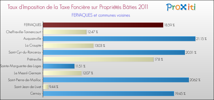 Taux d'imposition de la taxe foncière sur le bati 2011 pour FERVAQUES et les communes proches Comparaison des taux d'imposition de la taxe foncière sur le bati 2011 pour FERVAQUES et les communes voisines