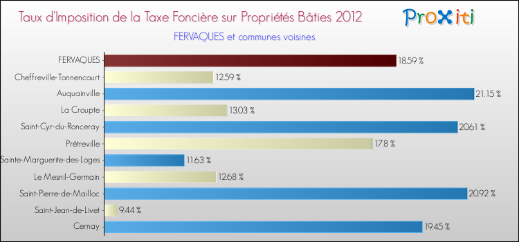 Taux d'imposition de la taxe foncière sur le bati 2012 pour FERVAQUES et les communes proches Comparaison des taux d'imposition de la taxe foncière sur le bati 2012 pour FERVAQUES et les communes voisines