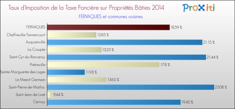 Taux d'imposition de la taxe foncière sur le bati 2014 pour FERVAQUES et les communes proches Comparaison des taux d'imposition de la taxe foncière sur le bati 2014 pour FERVAQUES et les communes voisines