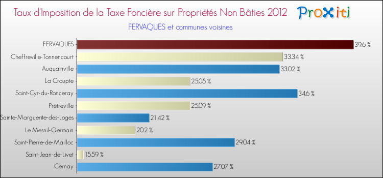 Taux d'imposition de la taxe foncière sur les immeubles et terrains non batis 2012 pour FERVAQUES et les communes proches Comparaison des taux d'imposition de la taxe foncière sur les immeubles et terrains non batis 2012 pour FERVAQUES et les communes voisines