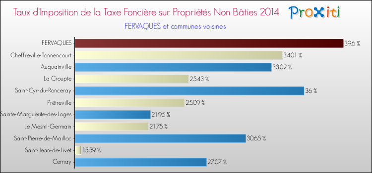 Taux d'imposition de la taxe foncière sur les immeubles et terrains non batis 2014 pour FERVAQUES et les communes proches Comparaison des taux d'imposition de la taxe foncière sur les immeubles et terrains non batis 2014 pour FERVAQUES et les communes voisines