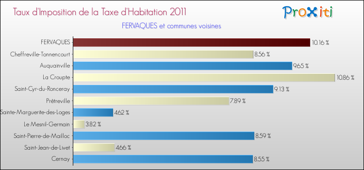 Taux d'imposition de la taxe d'habitation 2011 pour FERVAQUES et les communes proches Comparaison des taux d'imposition de la taxe d'habitation 2011 pour FERVAQUES et les communes voisines