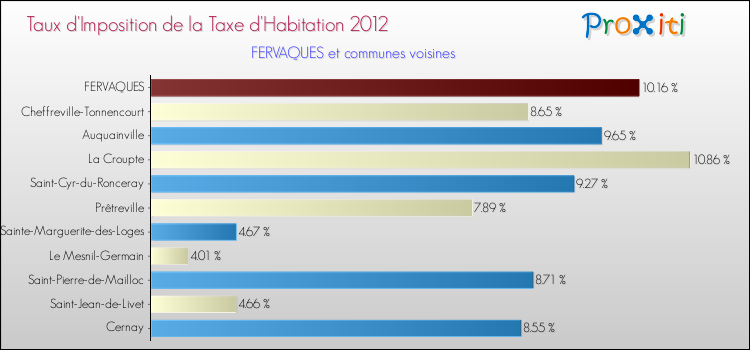 Taux d'imposition de la taxe d'habitation 2012 pour FERVAQUES et les communes proches Comparaison des taux d'imposition de la taxe d'habitation 2012 pour FERVAQUES et les communes voisines