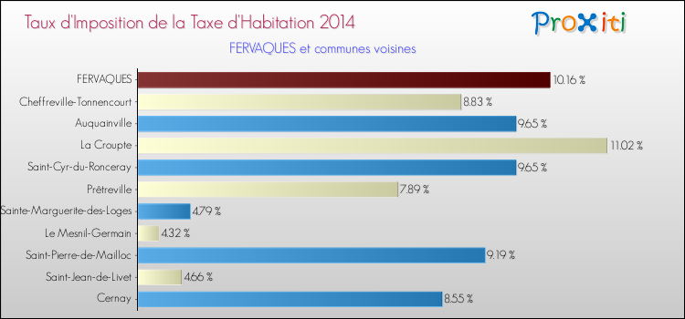 Taux d'imposition de la taxe d'habitation 2014 pour FERVAQUES et les communes proches Comparaison des taux d'imposition de la taxe d'habitation 2014 pour FERVAQUES et les communes voisines