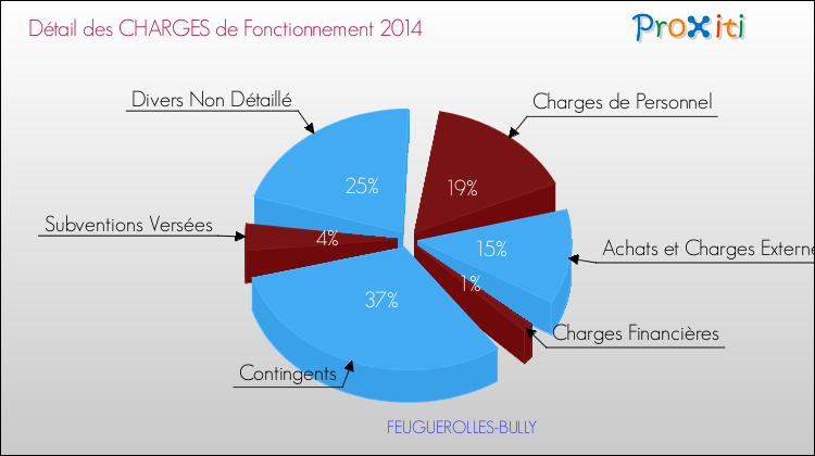 Décomposition des Charges de Fonctionnement 2014 de la commune de FEUGUEROLLES-BULLY Charges de Fonctionnement 2014 pour la commune de FEUGUEROLLES-BULLY