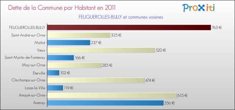 Dette par habitant de la commune en 2011 pour FEUGUEROLLES-BULLY et les communes proches Comparaison de la dette par habitant de la commune en 2011 pour FEUGUEROLLES-BULLY et les communes voisines