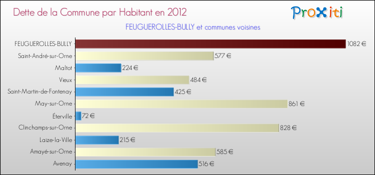 Dette par habitant de la commune en 2012 pour FEUGUEROLLES-BULLY et les communes proches Comparaison de la dette par habitant de la commune en 2012 pour FEUGUEROLLES-BULLY et les communes voisines