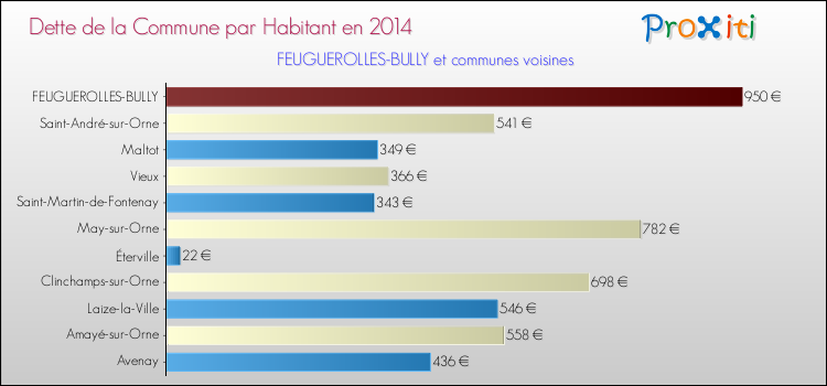Dette par habitant de la commune en 2014 pour FEUGUEROLLES-BULLY et les communes proches Comparaison de la dette par habitant de la commune en 2014 pour FEUGUEROLLES-BULLY et les communes voisines