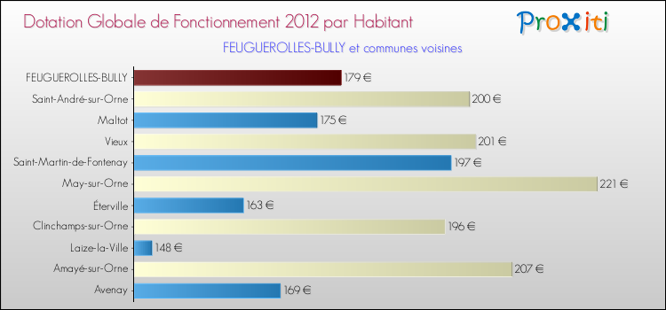 Montant des dotations globales de fonctionnement DGF par Habitant pour FEUGUEROLLES-BULLY et les communes proches Comparaison des des dotations globales de fonctionnement DGF par habitant pour FEUGUEROLLES-BULLY et les communes voisines