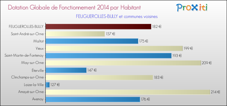 Montant des dotations globales de fonctionnement DGF par Habitant pour FEUGUEROLLES-BULLY et les communes proches en 2014. Comparaison des des dotations globales de fonctionnement DGF par habitant pour FEUGUEROLLES-BULLY et les communes voisines en 2014.