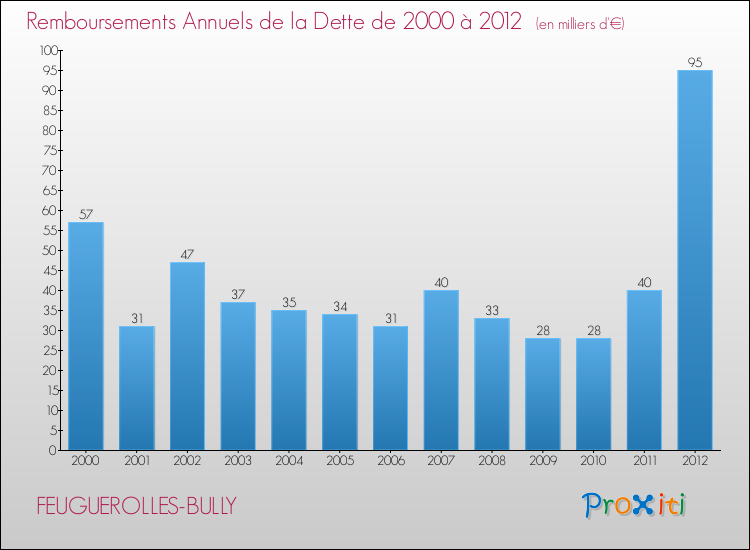 Evolution de l'annuité de la dette pour la commune de FEUGUEROLLES-BULLY de 2000 à 2012 Annuités de la dette pour FEUGUEROLLES-BULLY de 2000 à 2012