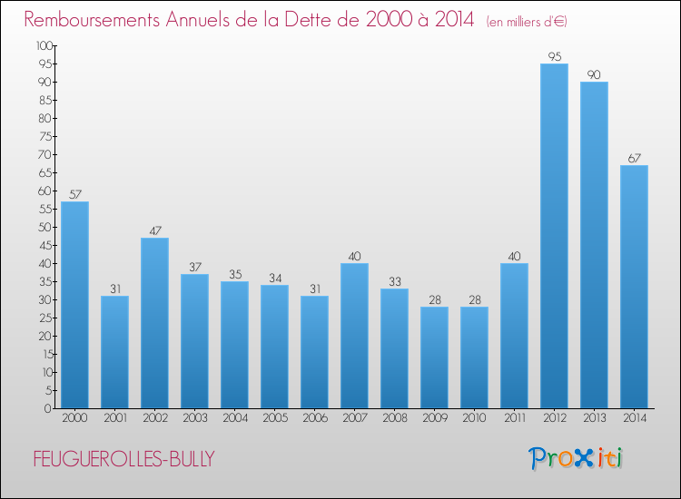 Evolution de l'annuité de la dette pour la commune de FEUGUEROLLES-BULLY de 2000 à 2014 Annuités de la dette pour FEUGUEROLLES-BULLY de 2000 à 2014