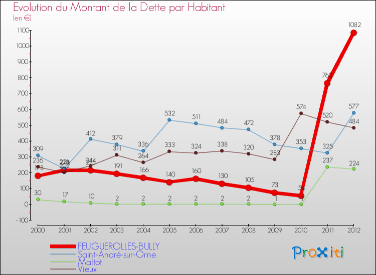 Evolution de la dette par habitant pour la commune de FEUGUEROLLES-BULLY et les communes proches de 2000 à 2012 Comparaison de la dette par habitant pour FEUGUEROLLES-BULLY et les communes voisines de 2000 à 2012