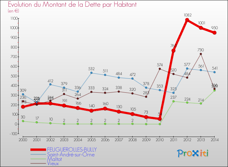 Evolution de la dette par habitant pour la commune de FEUGUEROLLES-BULLY et les communes proches de 2000 à 2014 Comparaison de la dette par habitant pour FEUGUEROLLES-BULLY et les communes voisines de 2000 à 2014
