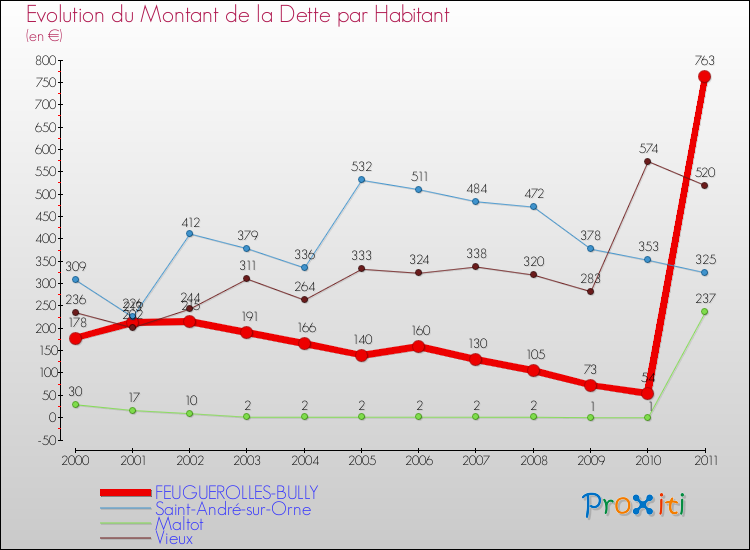 Evolution de la dette par habitant pour la commune de FEUGUEROLLES-BULLY et les communes proches Comparaison de la dette par habitant pour FEUGUEROLLES-BULLY et les communes voisines