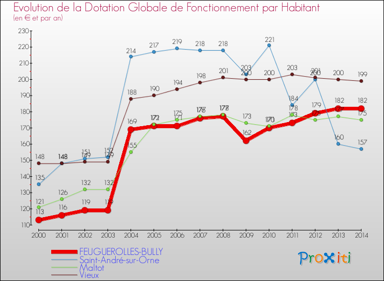 Evolution et montant de la dotation globale de fonctionnement par Habitant pour FEUGUEROLLES-BULLY et les communes proches de 2000 à 2014. Comparaison des dotations globales de fonctionnement par habitant pour FEUGUEROLLES-BULLY et les communes voisines de 2000 à 2014.