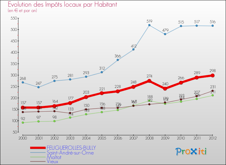 Evolution et montant des impôts locaux par Habitant pour FEUGUEROLLES-BULLY et les communes proches Comparaison des impôts locaux par habitant pour FEUGUEROLLES-BULLY et les communes voisines