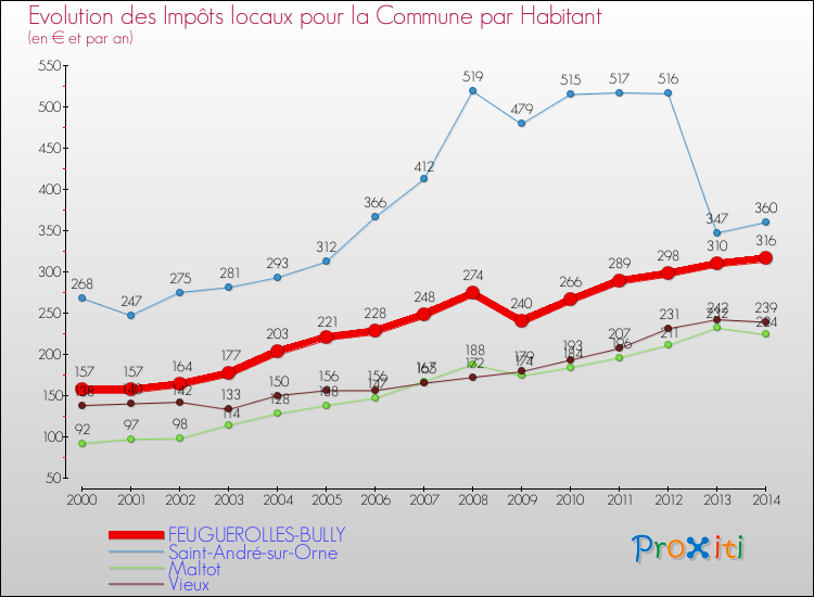 Evolution et montant des impôts locaux par Habitant pour FEUGUEROLLES-BULLY et les communes proches de 2000 à 2014 Comparaison des impôts locaux par habitant pour FEUGUEROLLES-BULLY et les communes voisines de 2000 à 2014