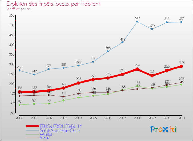 Evolution et montant des impôts locaux par Habitant pour FEUGUEROLLES-BULLY et les communes proches Comparaison des impôts locaux par habitant pour FEUGUEROLLES-BULLY et les communes voisines