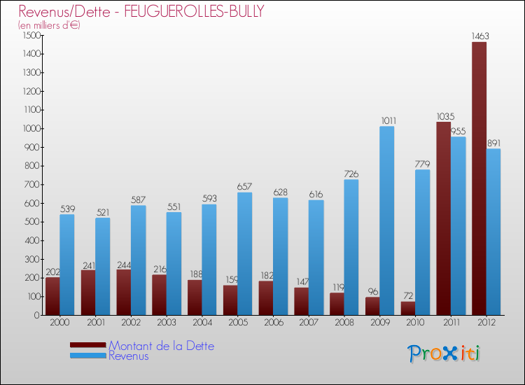 Evolution comparée de la dette et des revenus pour la commune de FEUGUEROLLES-BULLY de 2000 à 2012 Comparaison de la dette et des revenus pour FEUGUEROLLES-BULLY de 2000 à 2012