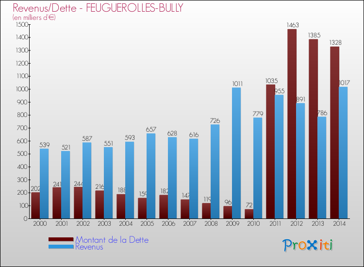 Evolution comparée de la dette et des revenus pour la commune de FEUGUEROLLES-BULLY de 2000 à 2014 Comparaison de la dette et des revenus pour FEUGUEROLLES-BULLY de 2000 à 2014