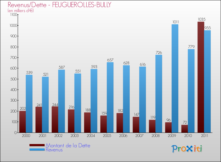 Evolution comparée de la dette et des revenus pour la commune de FEUGUEROLLES-BULLY de 2000 à 2011 Comparaison de la dette et des revenus pour FEUGUEROLLES-BULLY de 2000 à 2011