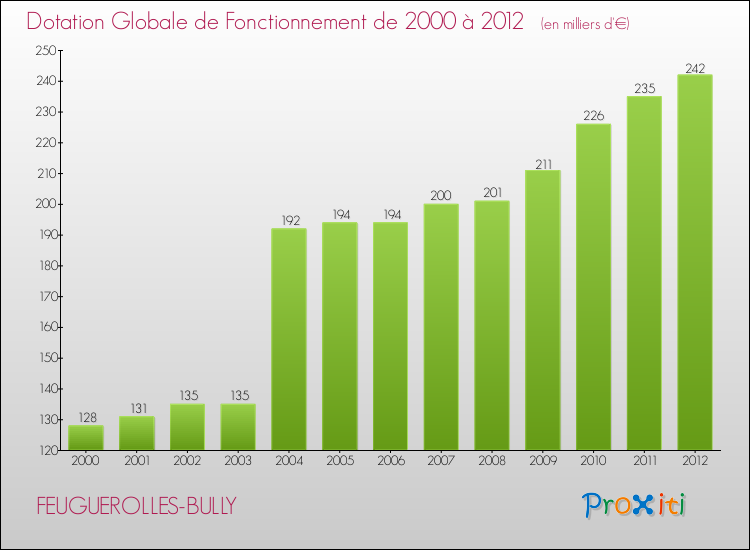 Evolution du montant de la Dotation Globale de Fonctionnement pour la commune de FEUGUEROLLES-BULLY de 2000 à 2012 Evolution du montant de la Dotation Globale de Fonctionnement pour FEUGUEROLLES-BULLY de 2000 à 2012