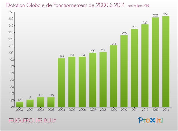 Evolution du montant de la Dotation Globale de Fonctionnement pour la commune de FEUGUEROLLES-BULLY de 2000 à 2014 Evolution du montant de la Dotation Globale de Fonctionnement pour FEUGUEROLLES-BULLY de 2000 à 2014