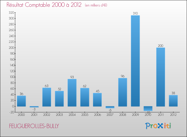 Evolution du résultat comptable pour la commune de FEUGUEROLLES-BULLY de 2000 à 2012 Evolution du résultat comptable pour FEUGUEROLLES-BULLY de 2000 à 2012
