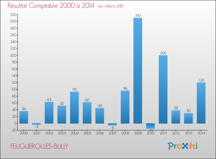 Evolution du résultat comptable pour la commune de FEUGUEROLLES-BULLY de 2000 à 2014 Evolution du résultat comptable pour FEUGUEROLLES-BULLY de 2000 à 2014