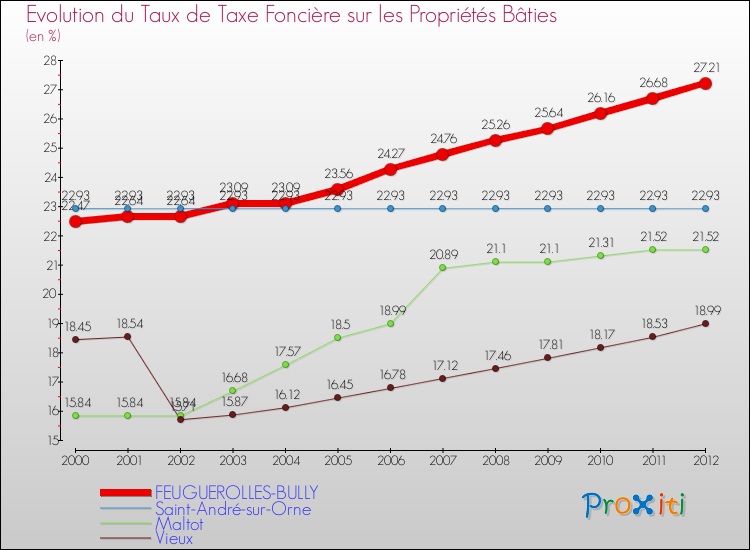 Evolution du taux de la taxe foncière sur le bati pour FEUGUEROLLES-BULLY et les communes proches de 2000 à 2012 Comparaison des taux de taxe foncière sur le bati pour FEUGUEROLLES-BULLY et les communes voisines de 2000 à 2012
