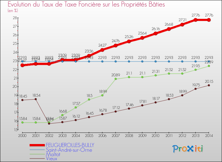 Evolution du taux de la taxe foncière sur le bati pour FEUGUEROLLES-BULLY et les communes proches de 2000 à 2014 Comparaison des taux de taxe foncière sur le bati pour FEUGUEROLLES-BULLY et les communes voisines de 2000 à 2014