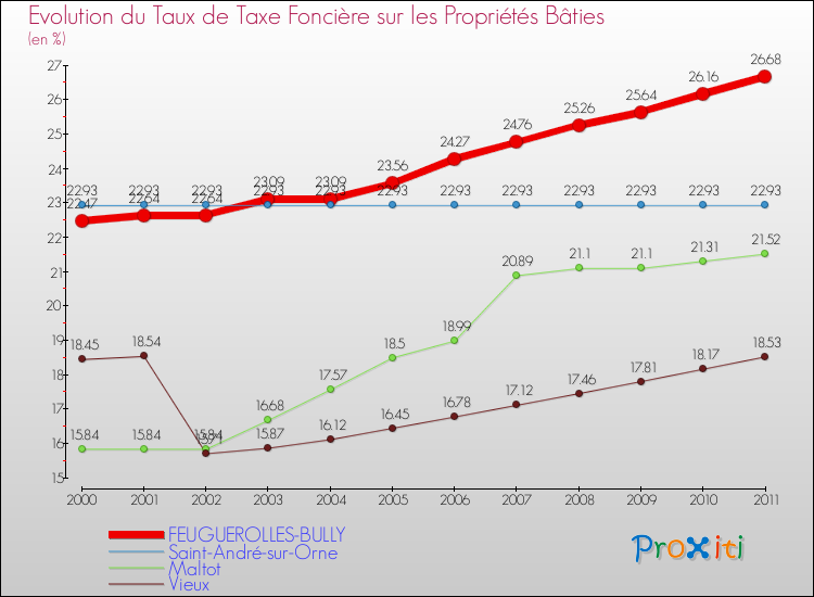 Evolution du taux de la taxe foncière sur le bati pour FEUGUEROLLES-BULLY et les communes proches Comparaison des taux de taxe foncière sur le bati pour FEUGUEROLLES-BULLY et les communes voisines